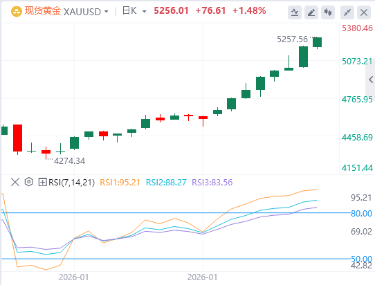 金市展望：黄金价格进一步突破5200美元 持续创造最新历史高点(2026/01/29)